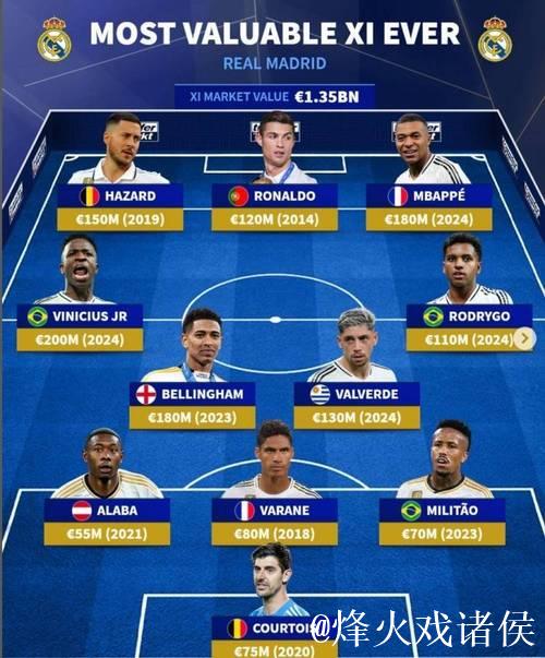 德转西甲最贵阵容：姆巴佩、亚马尔领衔，中前场全部身价过亿